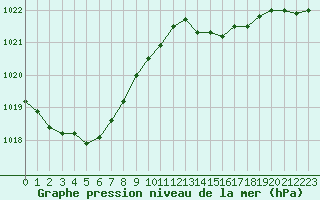Courbe de la pression atmosphrique pour Aytr-Plage (17)