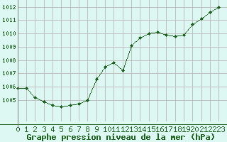 Courbe de la pression atmosphrique pour Pinsot (38)