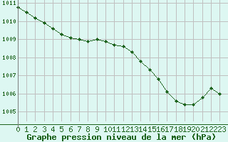 Courbe de la pression atmosphrique pour Seichamps (54)