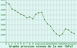 Courbe de la pression atmosphrique pour Sisteron (04)