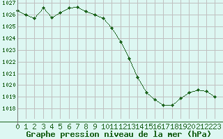 Courbe de la pression atmosphrique pour Rodez (12)