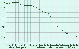 Courbe de la pression atmosphrique pour Renwez (08)