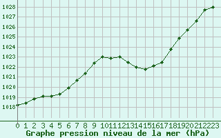 Courbe de la pression atmosphrique pour Castellbell i el Vilar (Esp)