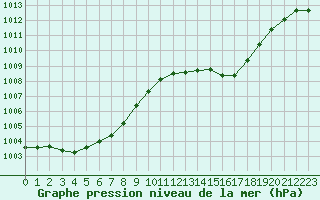 Courbe de la pression atmosphrique pour Gruissan (11)