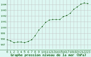 Courbe de la pression atmosphrique pour Corsept (44)