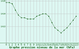 Courbe de la pression atmosphrique pour Cap de la Hve (76)