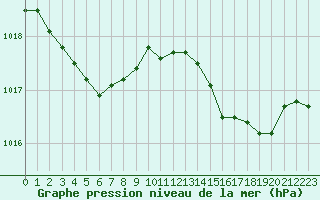 Courbe de la pression atmosphrique pour Solenzara - Base arienne (2B)