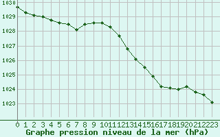 Courbe de la pression atmosphrique pour Corsept (44)