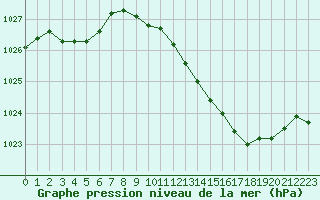 Courbe de la pression atmosphrique pour Nancy - Ochey (54)