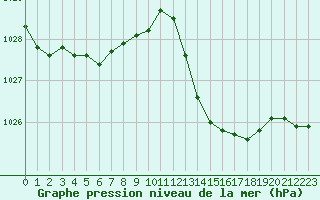 Courbe de la pression atmosphrique pour Ciudad Real (Esp)