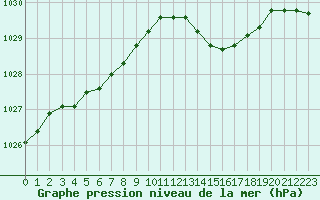 Courbe de la pression atmosphrique pour Lanvoc (29)