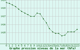 Courbe de la pression atmosphrique pour Lussat (23)