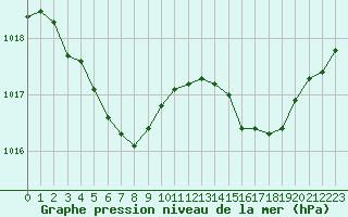 Courbe de la pression atmosphrique pour Ouessant (29)