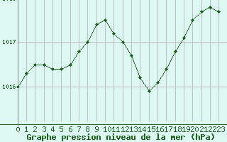 Courbe de la pression atmosphrique pour La Beaume (05)