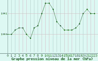 Courbe de la pression atmosphrique pour Angers-Marc (49)