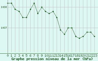 Courbe de la pression atmosphrique pour Izegem (Be)