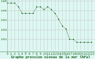 Courbe de la pression atmosphrique pour Sainte-Genevive-des-Bois (91)