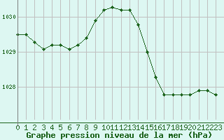 Courbe de la pression atmosphrique pour Pointe de Chassiron (17)