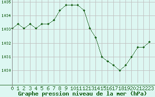 Courbe de la pression atmosphrique pour Manlleu (Esp)