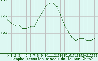 Courbe de la pression atmosphrique pour La Chapelle-Montreuil (86)