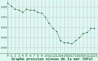 Courbe de la pression atmosphrique pour Pau (64)