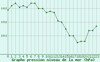 Courbe de la pression atmosphrique pour Langres (52) 