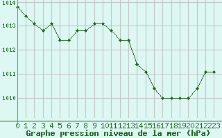 Courbe de la pression atmosphrique pour Verngues - Hameau de Cazan (13)