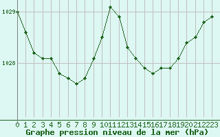Courbe de la pression atmosphrique pour La Rochelle - Aerodrome (17)