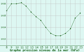 Courbe de la pression atmosphrique pour Lhospitalet (46)