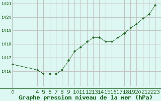 Courbe de la pression atmosphrique pour Nostang (56)