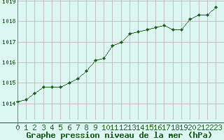 Courbe de la pression atmosphrique pour Herserange (54)