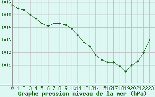 Courbe de la pression atmosphrique pour Cap Cpet (83)