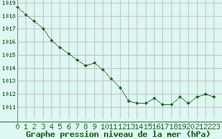 Courbe de la pression atmosphrique pour Selonnet (04)