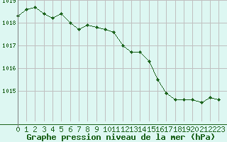 Courbe de la pression atmosphrique pour Cap Corse (2B)