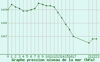 Courbe de la pression atmosphrique pour Cernay (86)