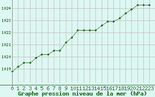 Courbe de la pression atmosphrique pour Dolembreux (Be)