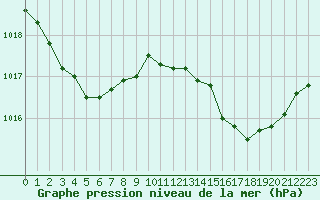 Courbe de la pression atmosphrique pour Marseille - Saint-Loup (13)