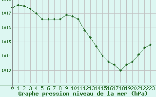 Courbe de la pression atmosphrique pour Pomrols (34)