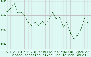 Courbe de la pression atmosphrique pour Marignane (13)