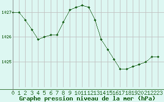 Courbe de la pression atmosphrique pour Ile du Levant (83)