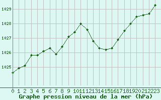 Courbe de la pression atmosphrique pour Pau (64)