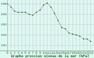 Courbe de la pression atmosphrique pour Les Herbiers (85)