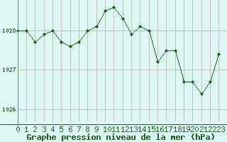 Courbe de la pression atmosphrique pour Ouessant (29)