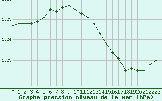 Courbe de la pression atmosphrique pour Romorantin (41)