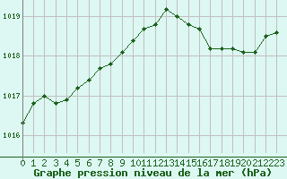 Courbe de la pression atmosphrique pour Hyres (83)