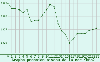 Courbe de la pression atmosphrique pour Biscarrosse (40)