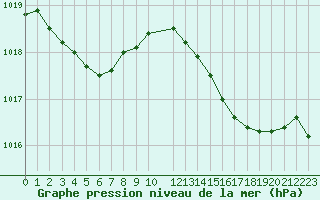 Courbe de la pression atmosphrique pour Dieppe (76)