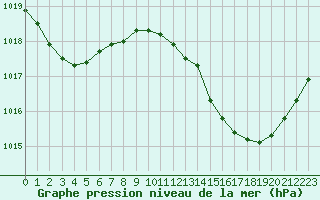 Courbe de la pression atmosphrique pour Crest (26)