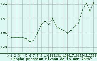 Courbe de la pression atmosphrique pour Nmes - Garons (30)