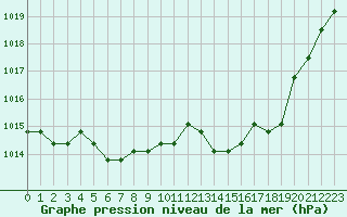 Courbe de la pression atmosphrique pour Avila - La Colilla (Esp)